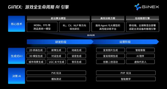 騰訊自研游戲AI引擎發(fā)布部分環(huán)節(jié)開發(fā)效率提升100倍(圖2)