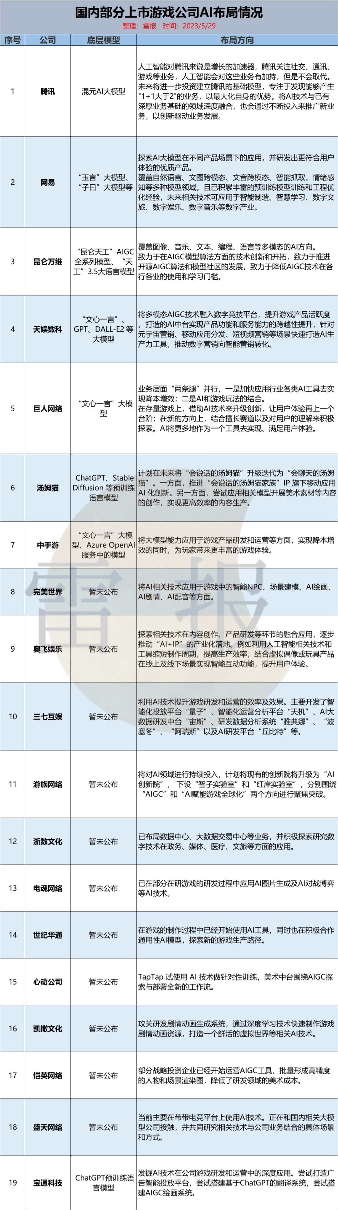 九游娛樂：AIGC成游戲公司新賽道哪些上市游戲公司進(jìn)行了AI布局？