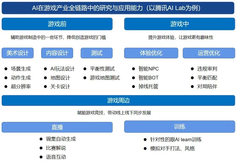 電競行業(yè)中的AI技術(shù)發(fā)展與應(yīng)用解析(圖3)