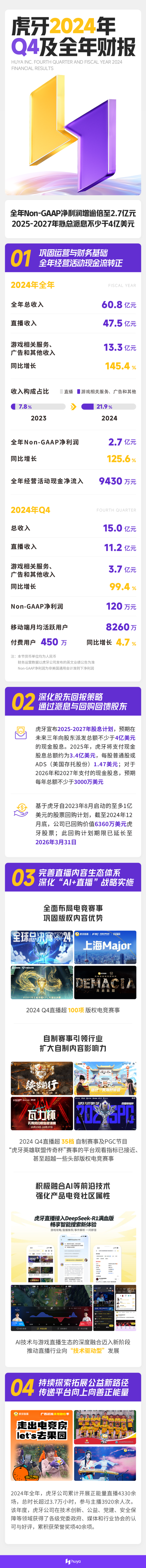 九游娛樂：虎牙發(fā)布2024年Q4及全年財報：深化“AI+直播”戰(zhàn)略實施推動直播行業(yè)向“技術(shù)驅(qū)動型”發(fā)展(圖2)